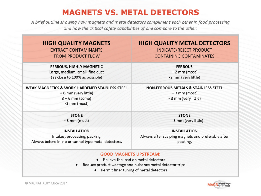 A comparison between magnets and metal detectors
